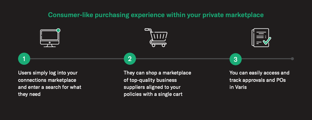 Varis marketplace process for private buyers